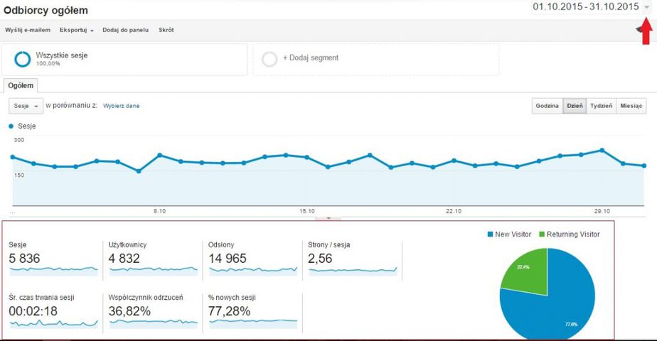 statystyki google analytics dpblog październik 2015